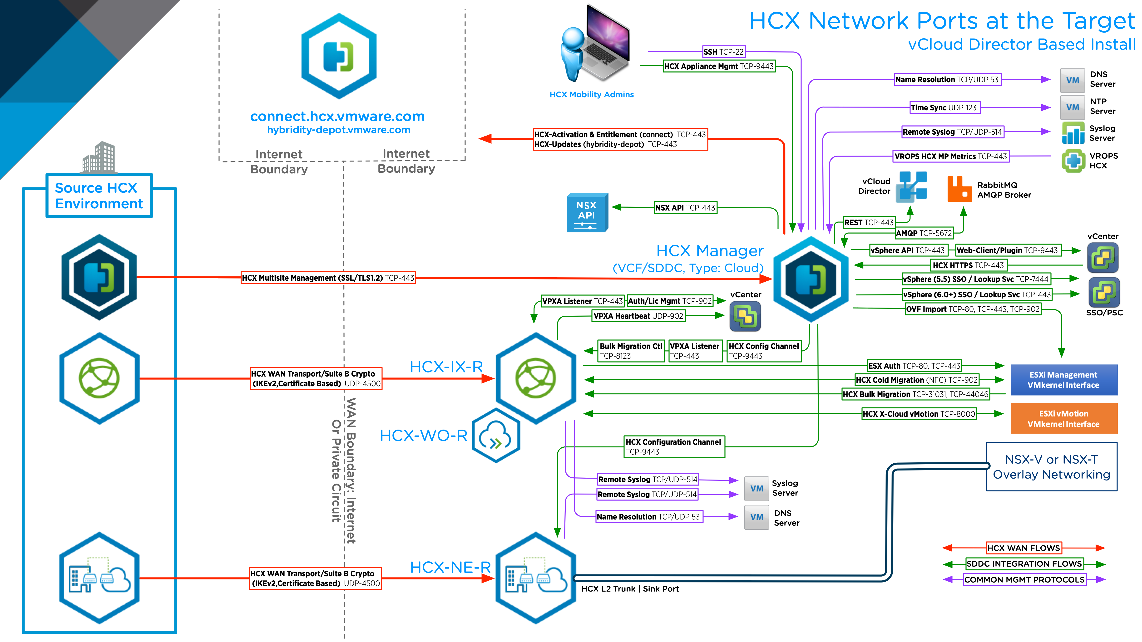 HCX Network Port Diagrams – VCF CORE ⦿ TECH