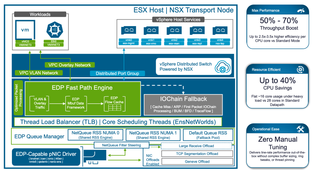 Diagram illustrating the architecture and components of an ESX host and NSX transport node, featuring workloads, VPC networks, EDP Fast Path Engine, and performance metrics.